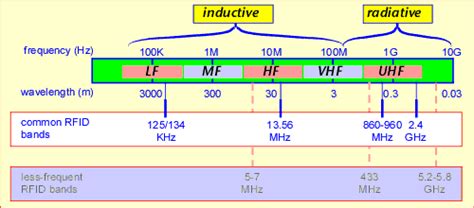 japan uhf rfid|frequency allocation for rfid.